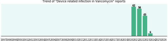 Could Vancomycin cause Device related infection? Could Vancomycin cause Device related infection?